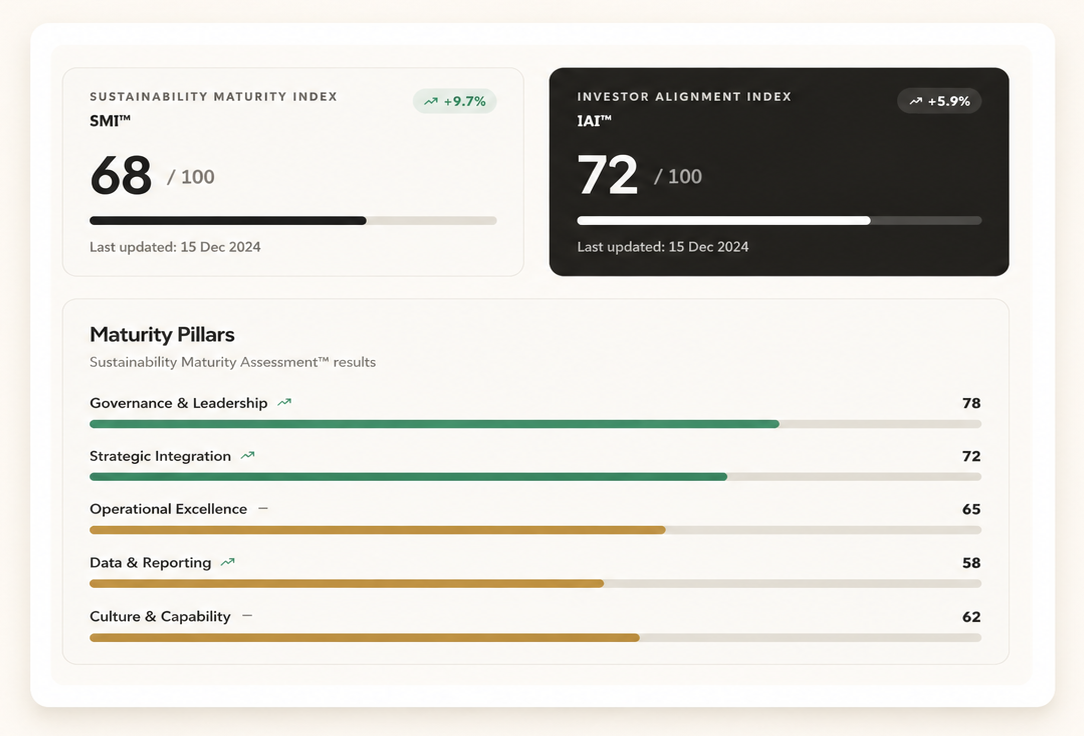 ValueEcosystem visual showing SMI, IAI, and maturity indicators